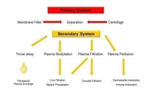 Types of Apheresis and which type is suitable for which purpose
