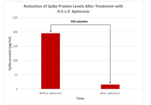 H.E.L.P. Apheresis paper: Removes Spike Protein, Microclots &more